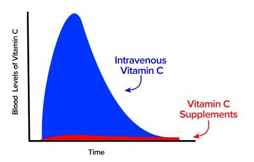 Chart showing the ingestion over time of IV vitamin C relative to ingestion of Vitamin supplements