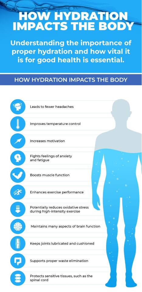 Infographic showing how hydration positively impacts the body